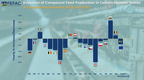 Mangimi: produzione in calo in Europa
